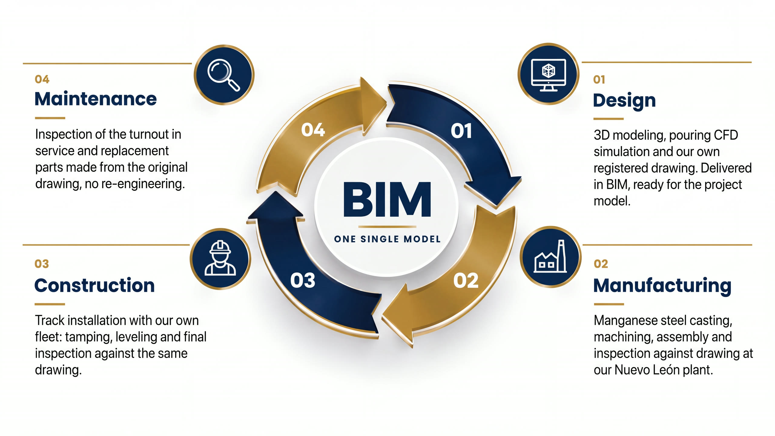 MACRO BIM cycle: 01 Design, 02 Manufacturing, 03 Construction, 04 Maintenance. One single model.